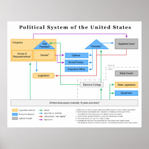 Poster Sistema político do diagrama dos Estados Unidos