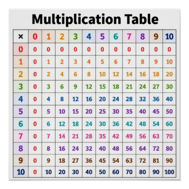 Póster Tabela de Multiplicação (Frente)