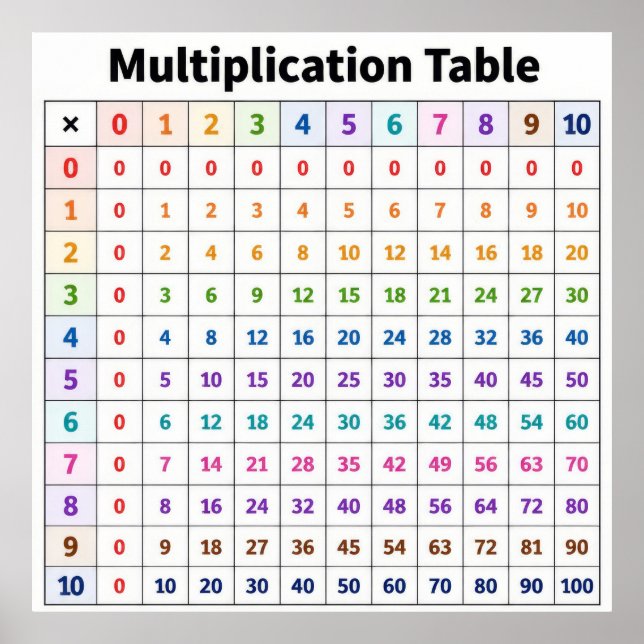 Poster Tabela de Multiplicação (Frente)