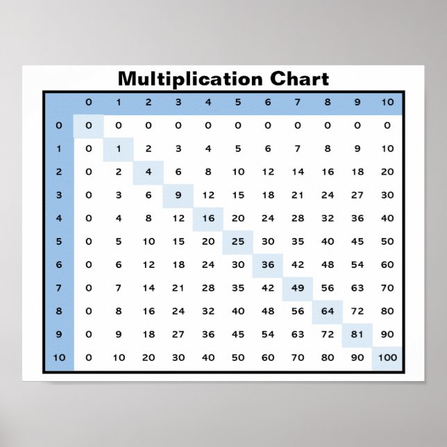 Poster Tabela de Multiplicação (Frente)