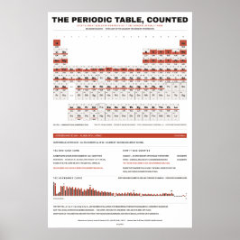 Poster Tabela Periódica dos Elementos - Branco