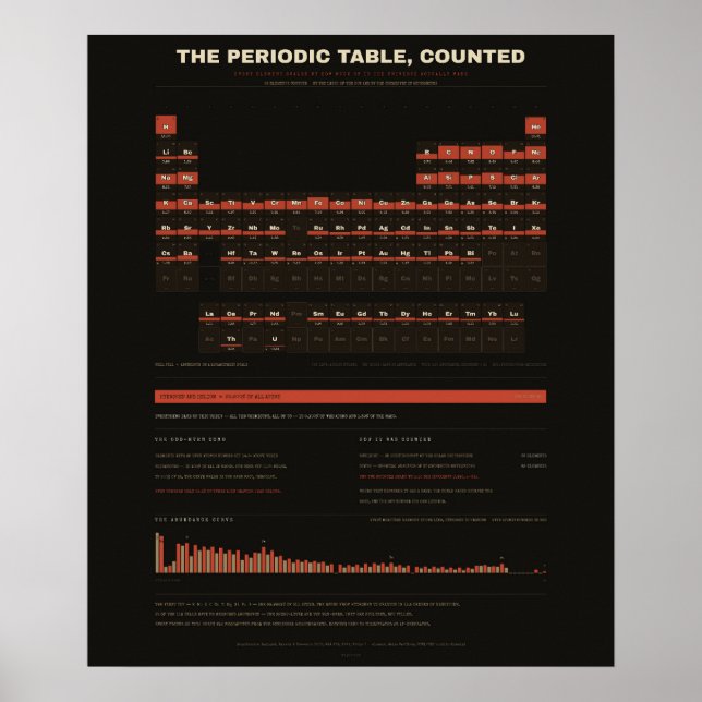 Poster Tabela Periódica dos Elementos - Escuro (Frente)