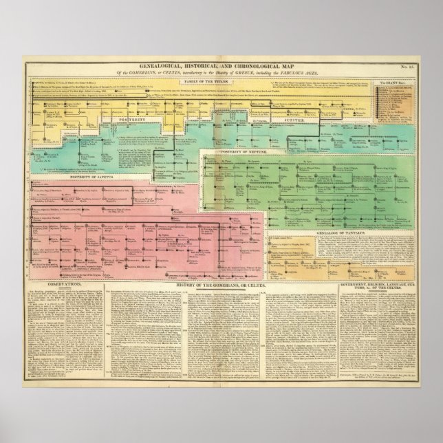 Póster Timeline Gomerians ou Celtes (Frente)