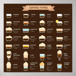 Poster Tipos de café