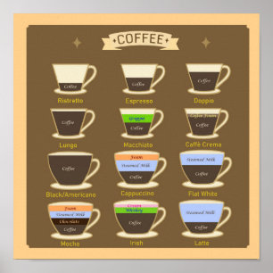 Poster Tipos de Café