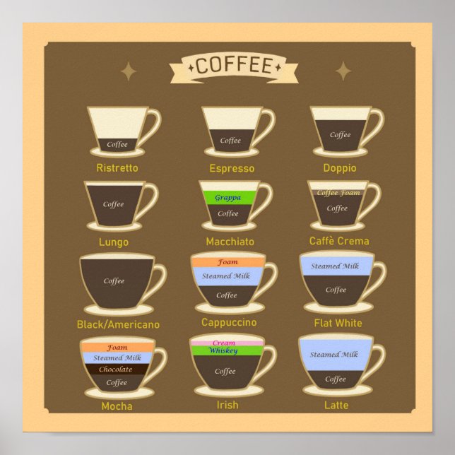 Poster Tipos de café (Frente)
