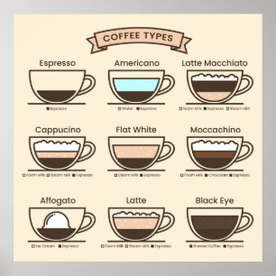 Poster Tipos de café