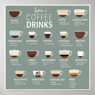 Poster Tipos de café