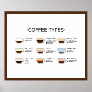 Poster Tipos de café