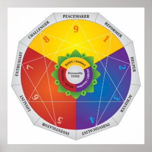 Póster Tipos de personalidade carta de Enneagram do mapa