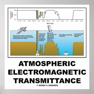 Póster Transmitância eletromagnética atmosférica