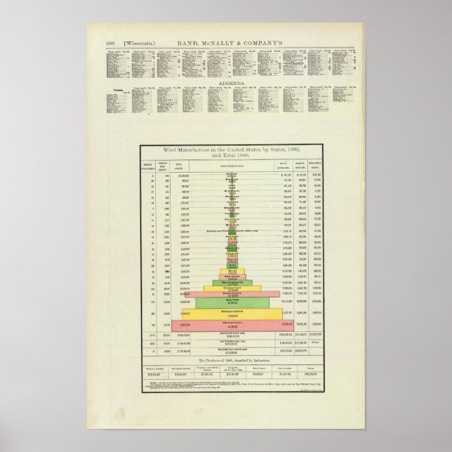 Póster US Wool Manufacturing, 1890-1880 (Frente)