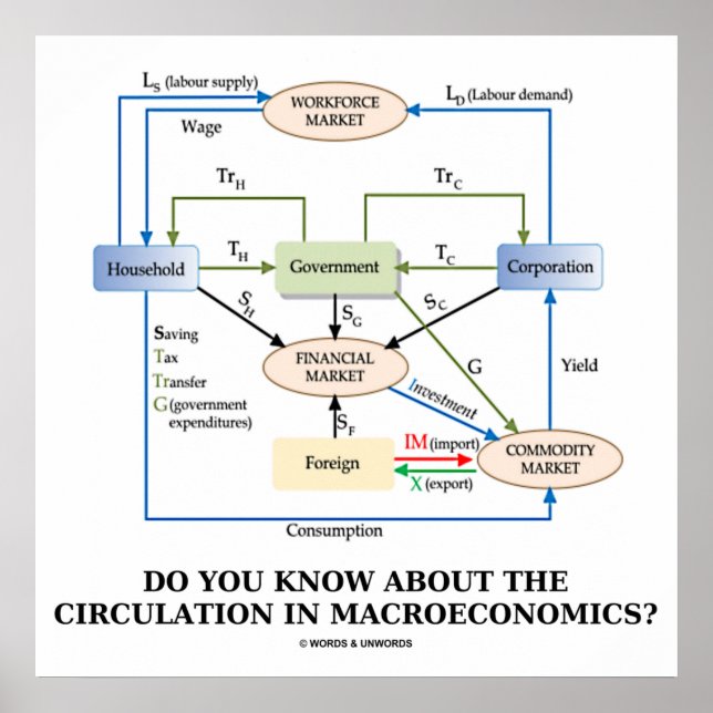 Poster Você Sabe Sobre Circulação Em Macroeconomia? (Frente)
