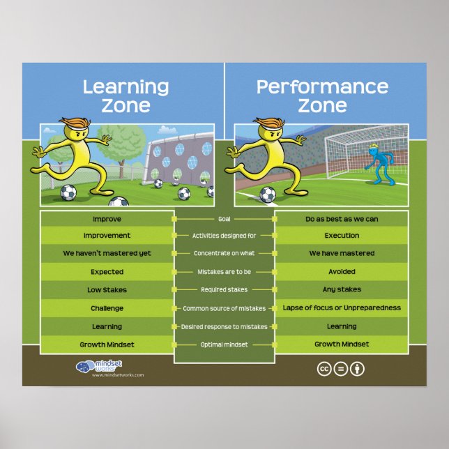 Póster Zona de aprendizado vs. Zona de desempenho (Frente)