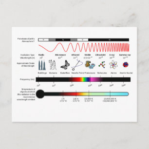 Propriedades do Espectro Eletromagnético do Cartão
