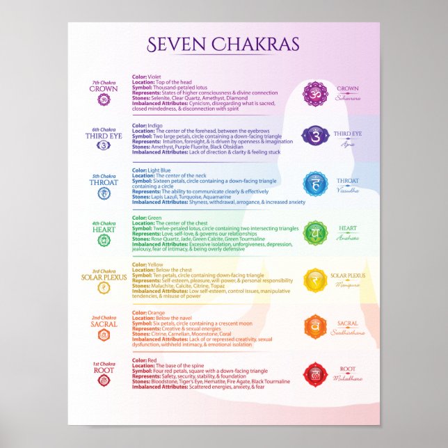 Seven Chakra Poster (Frente)
