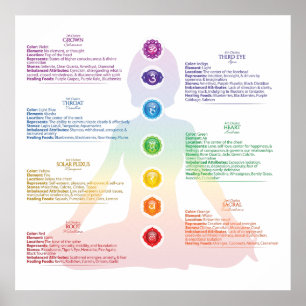 Seven Chakra Poster