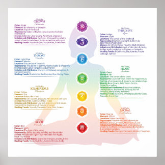 Seven Chakra Poster