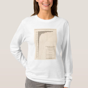 T-shirts 182 assalariados por estados, grupos