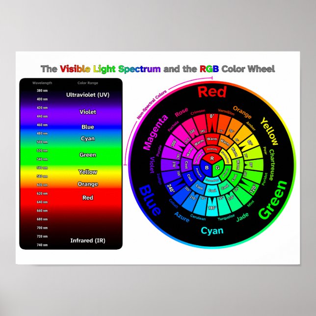 Visible Light Spectrum and RGB Color Wheel Poster (Frente)